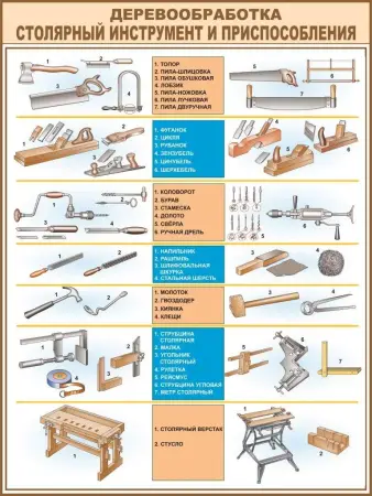 Деревообработка.Учебные плакаты для школы и колледжа
