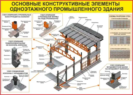 Строительные работы. Учебные плакаты для колледжа