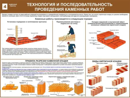 Строительные работы. Учебные плакаты для колледжа