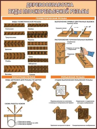 Деревообработка.Учебные плакаты для школы и колледжа