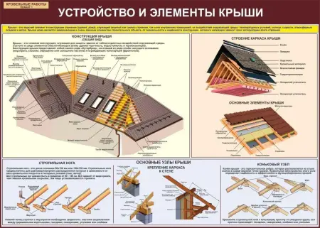 Строительные работы. Учебные плакаты для колледжа