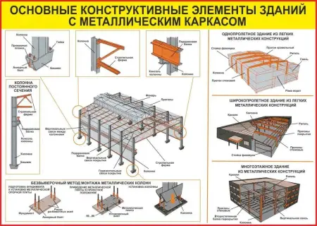 Строительные работы. Учебные плакаты для колледжа