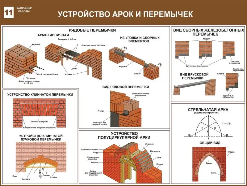 Каменные работы. Учебные плакаты для строительного колледжа