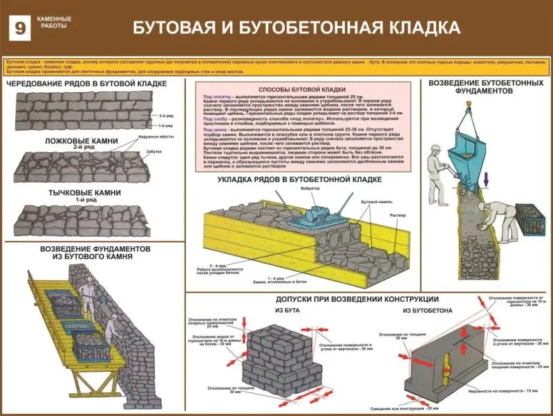 Каменные работы. Учебные плакаты для строительного колледжа