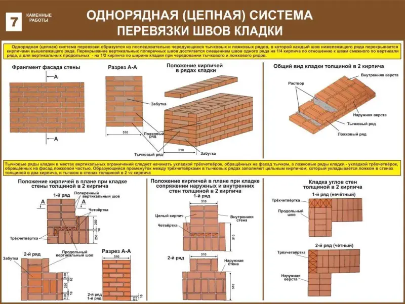 Каменные работы. Учебные плакаты для строительного колледжа