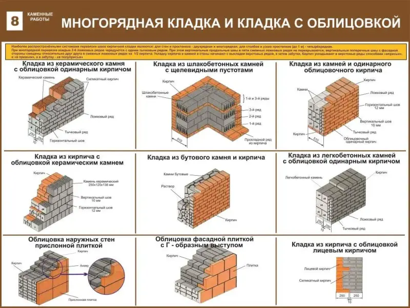 Каменные работы. Учебные плакаты для строительного колледжа