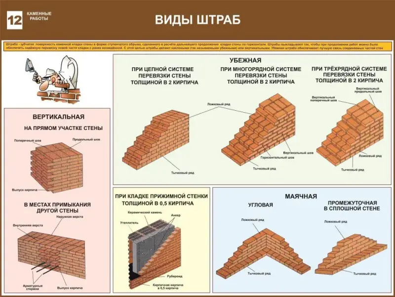 Каменные работы. Учебные плакаты для строительного колледжа