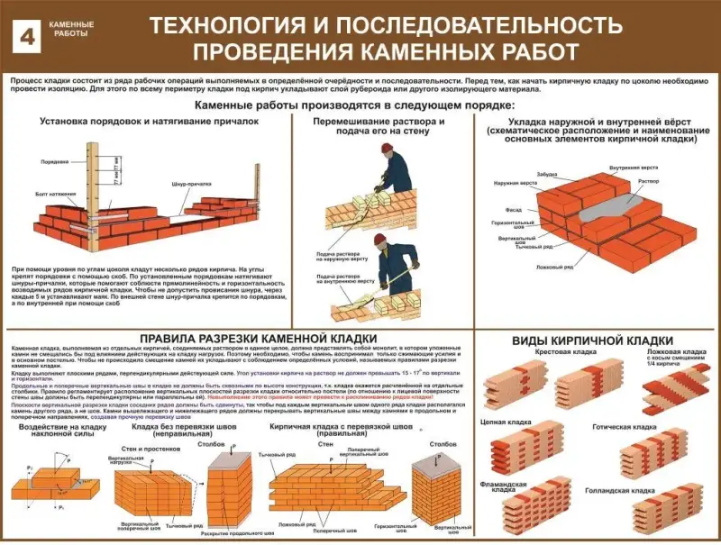 Каменные работы. Учебные плакаты для строительного колледжа