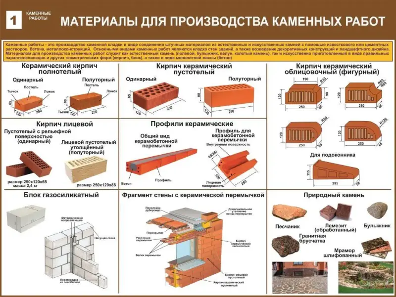 Каменные работы. Учебные плакаты для строительного колледжа