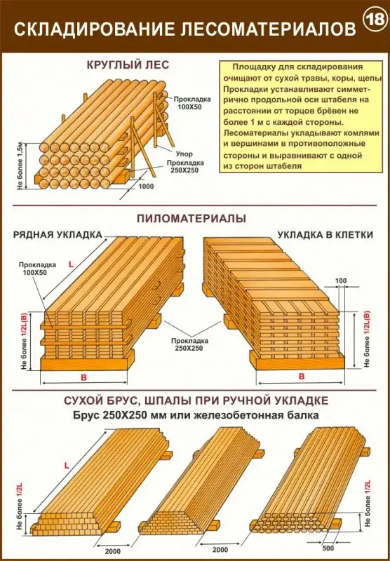 Строповка и складирование материалов. Учебные плакаты для колледжа