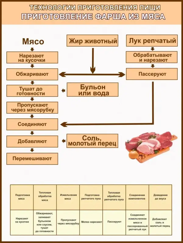 Кулинария и технологии приготовления пищи. Плакаты для колледжа