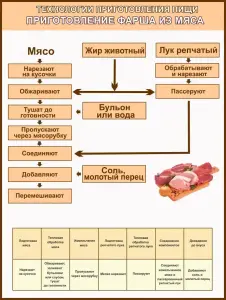 Кулинария и технологии приготовления пищи. Плакаты для колледжа