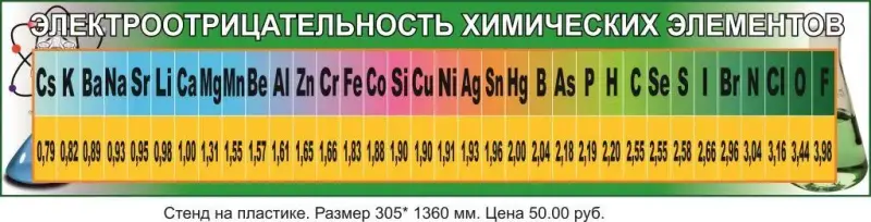 Плакаты и стенды для кабинета химии и биологии в школу