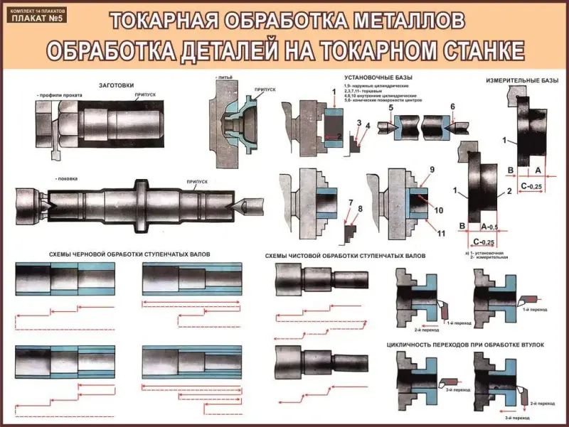 Токарная и фрезерная обработка металла. Учебные плакаты для колледжа