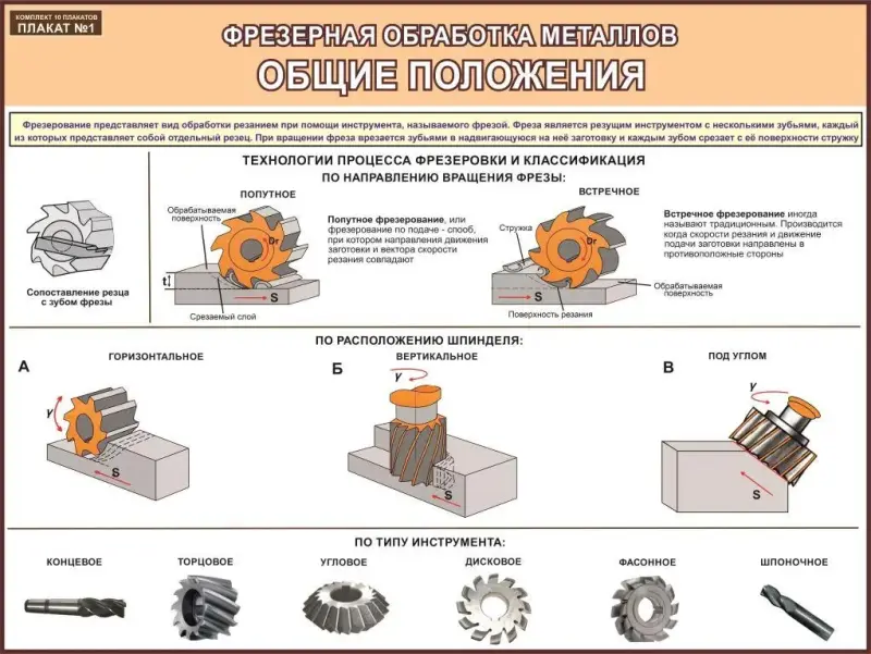 Токарная и фрезерная обработка металла. Учебные плакаты для колледжа