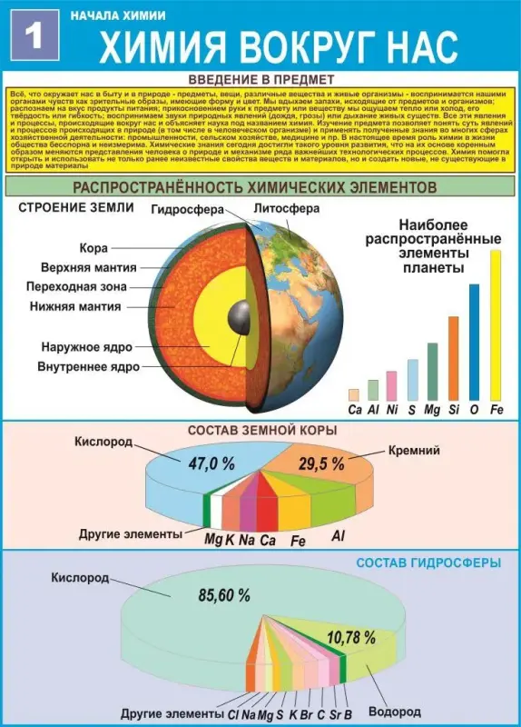 Плакаты и стенды для кабинета химии и биологии в школу