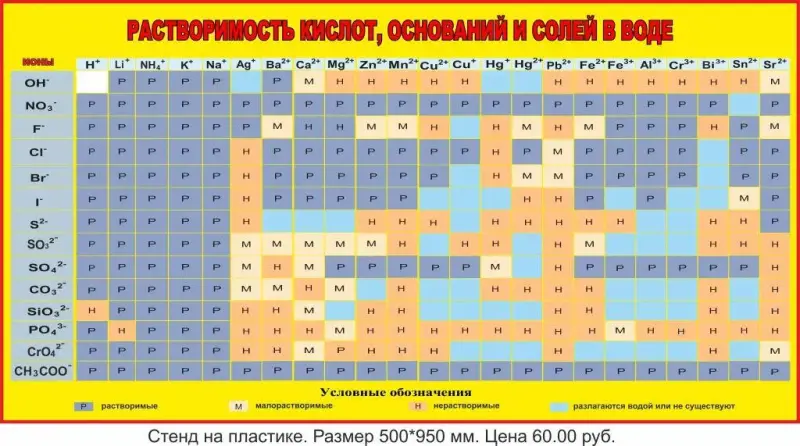 Плакаты и стенды для кабинета химии и биологии в школу