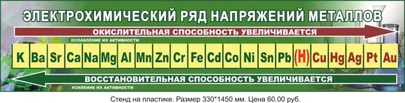 Плакаты и стенды для кабинета химии и биологии в школу