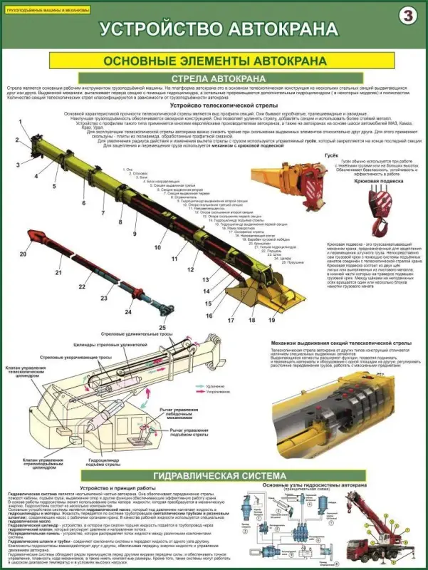 Устройство автокрана плакаты