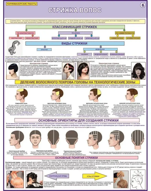 Парикмахерские работы. Учебные плакаты