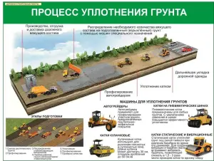 Дорожно-строительные работы. Плакаты и стенды для колледжа и дорожно-строительных организаций