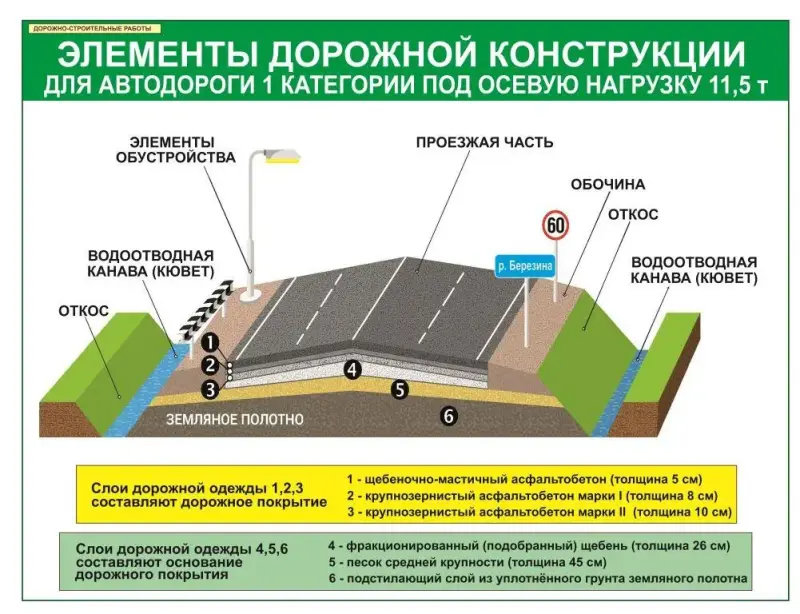 Дорожно-строительные работы. Плакаты и стенды для колледжа и дорожно-строительных организаций