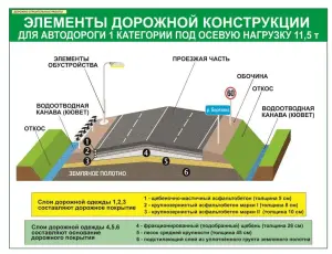Дорожно-строительные работы. Плакаты и стенды для колледжа и дорожно-строительных организаций