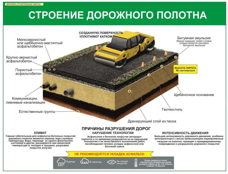 Дорожно-строительные работы. Плакаты и стенды для колледжа и дорожно-строительных организаций