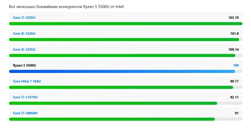 Lenovo 3-17ALC6 6/12 ядер [R5 5500U/8/256/Vega 7] 2022г.