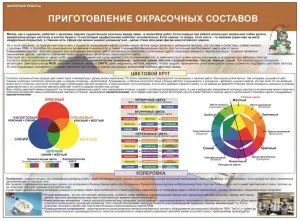 Малярные работы. Учебные плакаты для колледжа